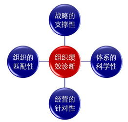 企業如何打造最佳實踐的組織績效管理體系——思博企業管理咨詢